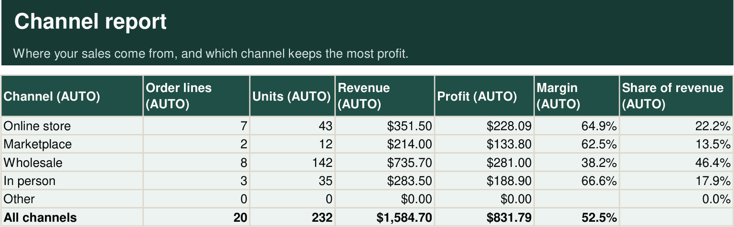 Channel report comparing online store, marketplace, wholesale and in-person sales.