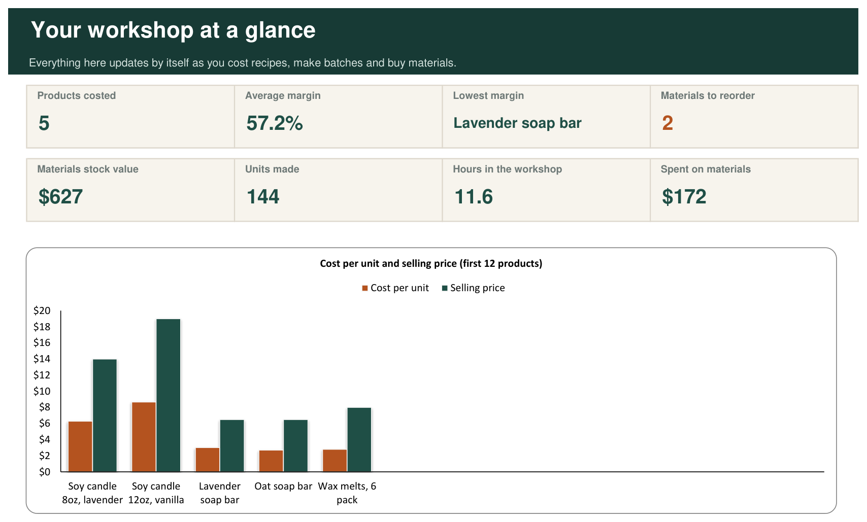 The dashboard tab: products costed, average margin, lowest margin, materials to reorder, stock value, units made, hours and spend, with a chart of cost against price.