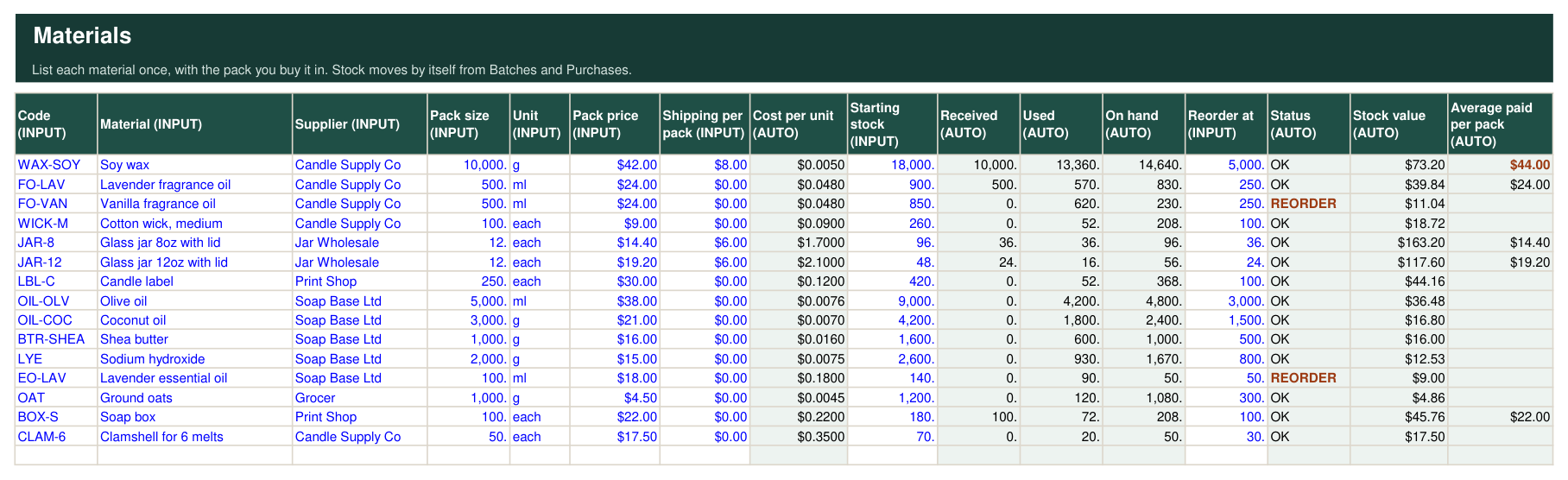 Materials tab listing fifteen materials with pack size, unit, pack price, cost per unit, stock on hand and status.