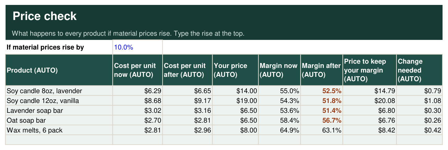 Price Check tab showing cost, margin and the price needed to keep the same margin after a 10 percent rise in material prices.
