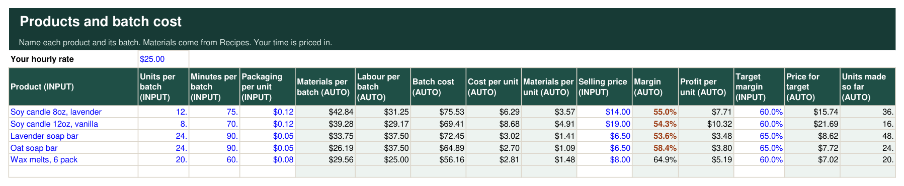 Products tab showing materials per batch, labour, batch cost, cost per unit, margin and the price for a target margin.