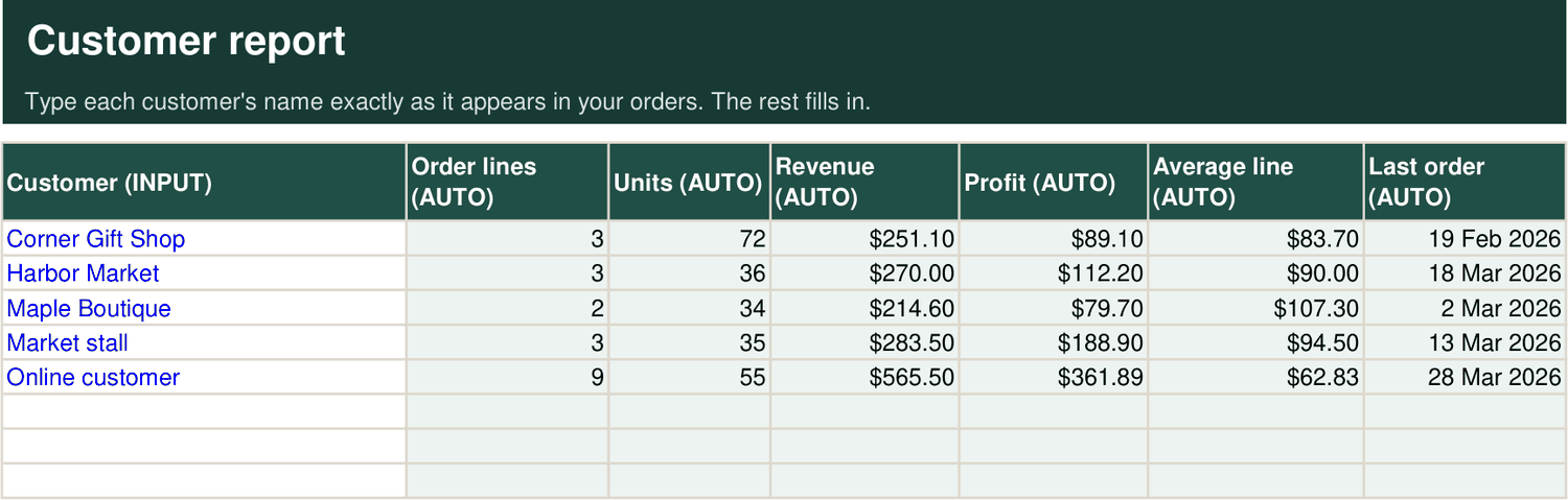 Customer report listing each customer's orders, revenue and last order date.