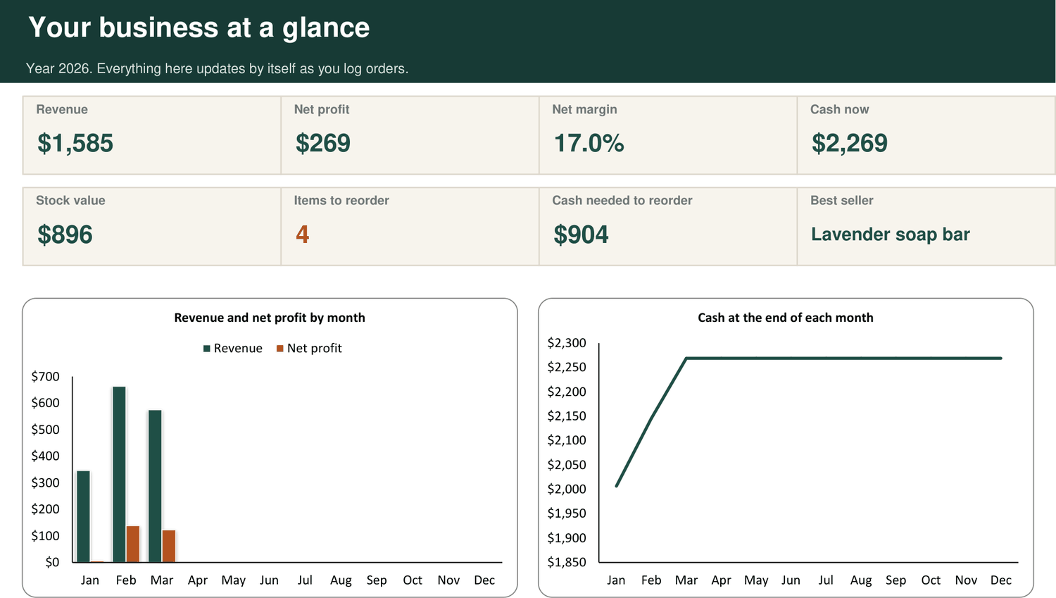 The dashboard tab: revenue, net profit, cash, stock value and items to reorder, with two charts.