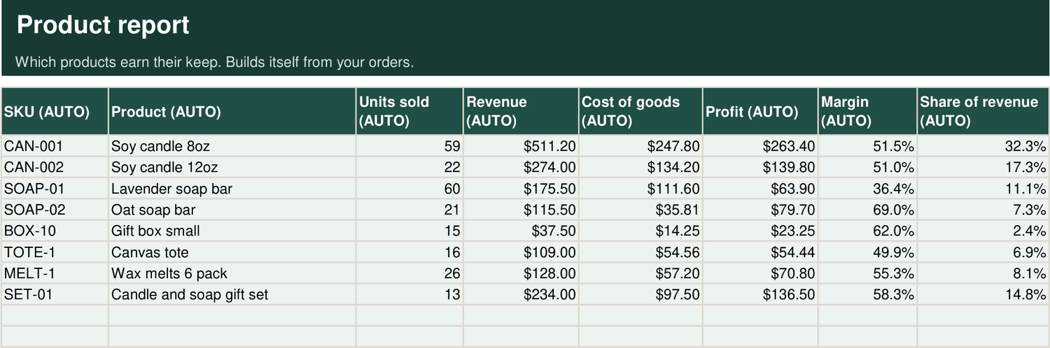 Product report showing units, revenue, profit and margin for each product.